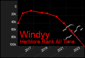 Total Graph of Windyy