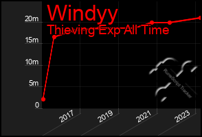 Total Graph of Windyy