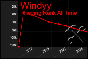 Total Graph of Windyy