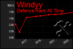 Total Graph of Windyy