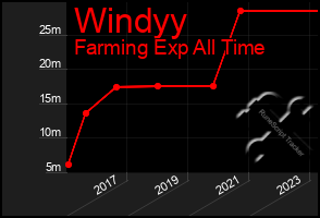 Total Graph of Windyy