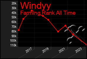 Total Graph of Windyy