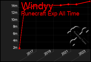 Total Graph of Windyy