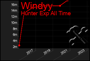 Total Graph of Windyy