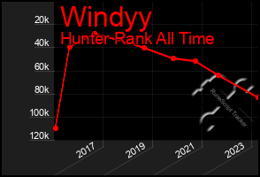 Total Graph of Windyy