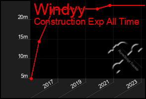 Total Graph of Windyy