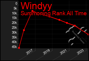 Total Graph of Windyy