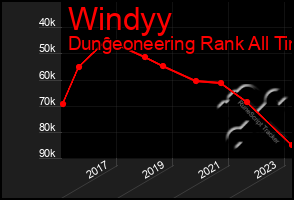 Total Graph of Windyy