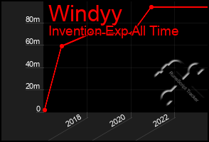 Total Graph of Windyy