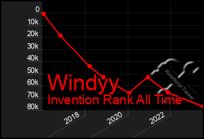 Total Graph of Windyy