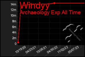 Total Graph of Windyy