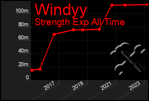 Total Graph of Windyy