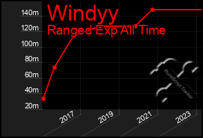 Total Graph of Windyy