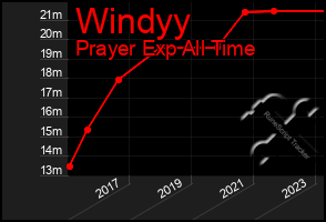 Total Graph of Windyy