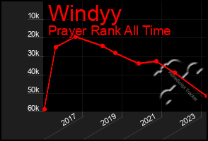 Total Graph of Windyy