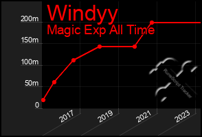 Total Graph of Windyy