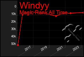 Total Graph of Windyy