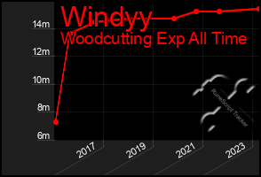 Total Graph of Windyy