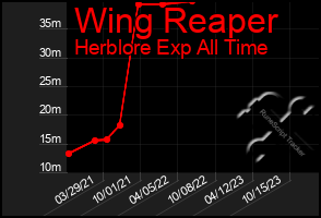 Total Graph of Wing Reaper