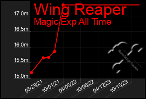 Total Graph of Wing Reaper
