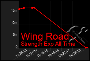 Total Graph of Wing Road