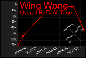 Total Graph of Wing Wong