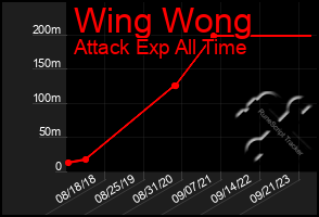 Total Graph of Wing Wong