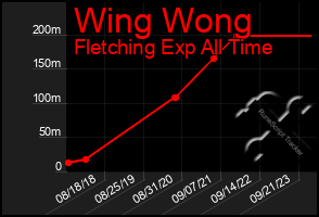 Total Graph of Wing Wong