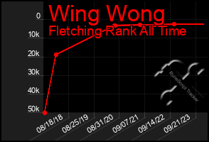 Total Graph of Wing Wong