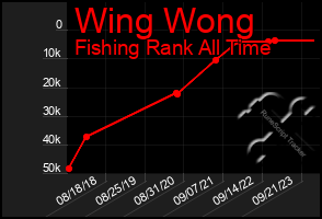 Total Graph of Wing Wong