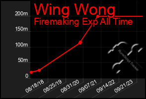 Total Graph of Wing Wong