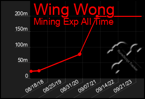 Total Graph of Wing Wong