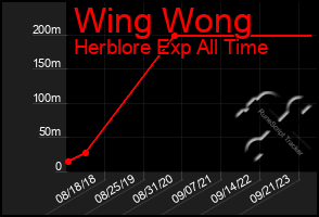 Total Graph of Wing Wong