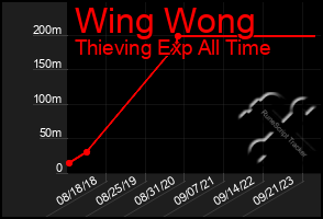 Total Graph of Wing Wong