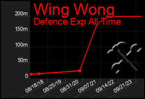 Total Graph of Wing Wong