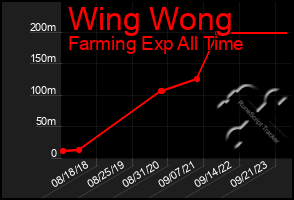 Total Graph of Wing Wong