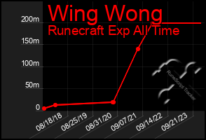 Total Graph of Wing Wong