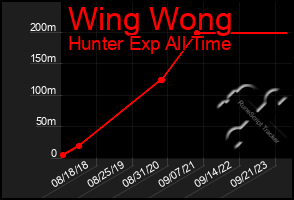 Total Graph of Wing Wong