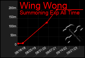 Total Graph of Wing Wong