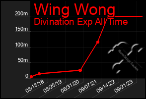 Total Graph of Wing Wong