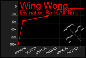 Total Graph of Wing Wong