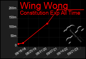 Total Graph of Wing Wong