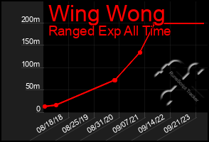 Total Graph of Wing Wong