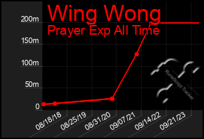 Total Graph of Wing Wong