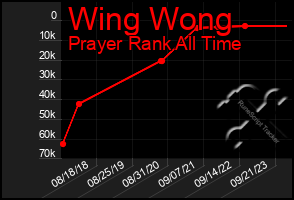 Total Graph of Wing Wong