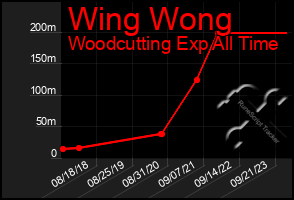 Total Graph of Wing Wong
