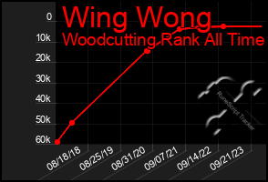 Total Graph of Wing Wong