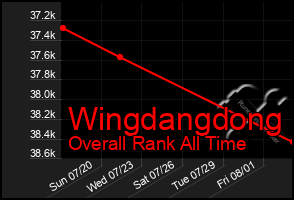 Total Graph of Wingdangdong