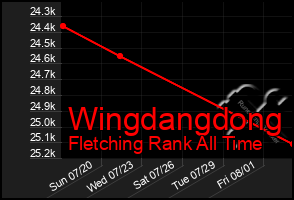 Total Graph of Wingdangdong