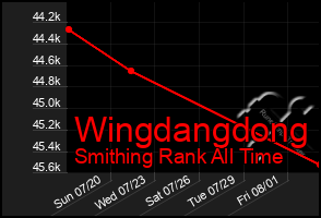 Total Graph of Wingdangdong